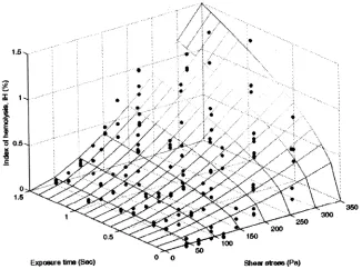 Figure 5: Relation between Hemolysis Index, shear stress and Exposure time obtained by Zhang's study4 