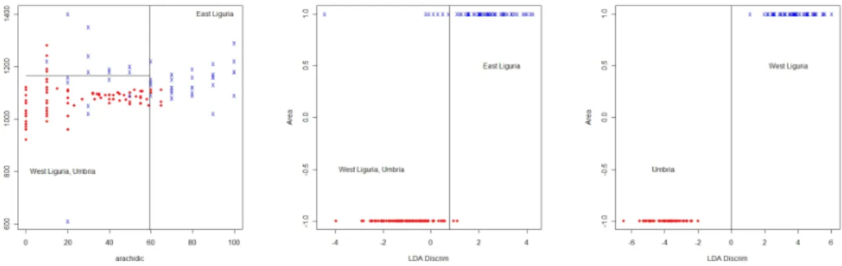 Figure 7: (Left) Tree solution for East Liguria vs West Liguria,Umbria, (Middle) LDA solution for East Liguria vs West Liguria,Umbria, (Right) LDA solution for West Liguria vs Umbria.