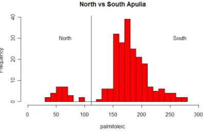 Figure 9: North and South Apulia can be separated very cleanly using palmitoleic acid