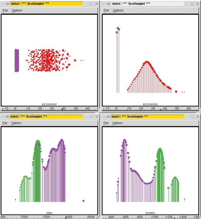 Figure 1: Separation between the 3 regions of Italian olive oil data in univariate plots.