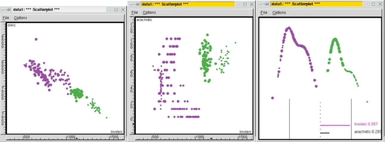 Figure 2: Separation between the northern Italian and Sardinian oils in bivariate plots and multivariate plots.
