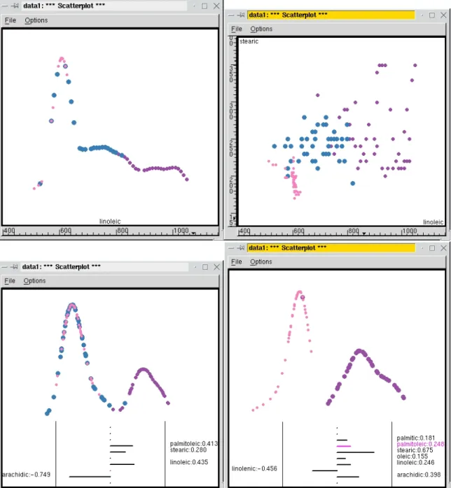 Figure 3: Separation in the oils from areas of northern Italy, univariate, bivariate and multivariate plots.
