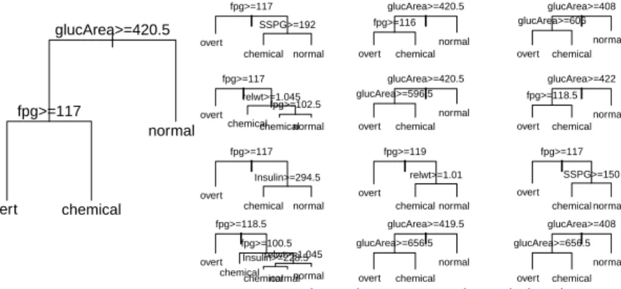Figure 6: The left panel is a classification tree that was derived from tree-based classi- classi-fication