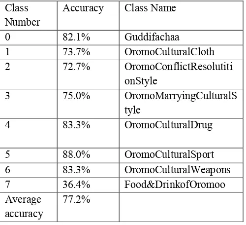 Table 3: Afan Oromo nonfiction text Categorization testing results using Text categorization Model 
