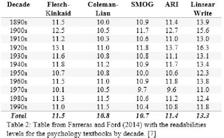 Table 1 contains the five primary readability measures along with an average grade level reported for this text as reported from  the website