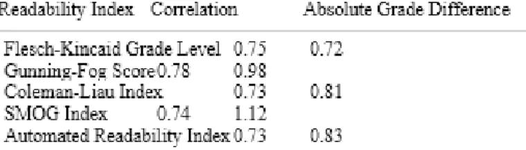 Table 3: Correlation coeffiecients and absolute grade level differences between the five readability indices for the two website s