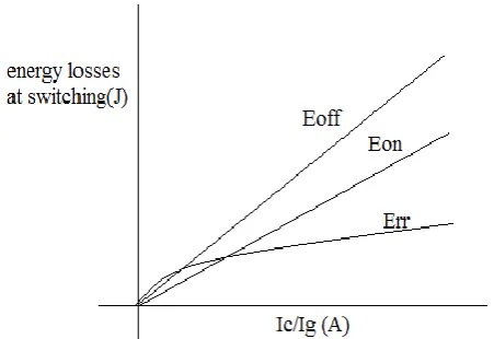 Figure 2.Typical characteristics of semiconductor 