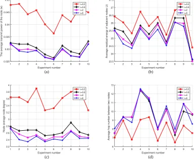 Figure 3. The impact of λ on network performance