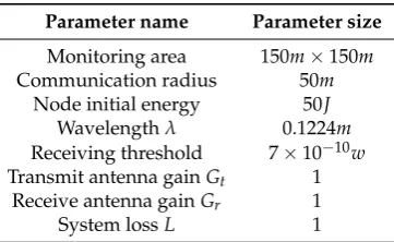Table 1. Experimental parameter