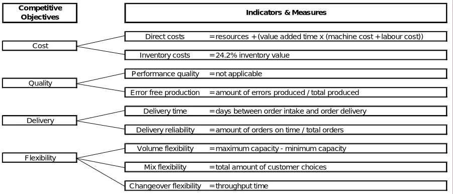 Figure 2-3: Objective measures for competitive objectives 