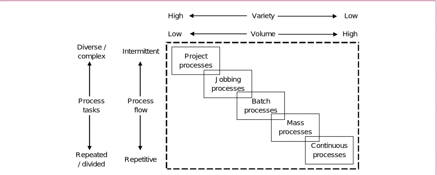 Figure 3-2: Process types within four dimensions (Slack et al., 2007, p.94) 