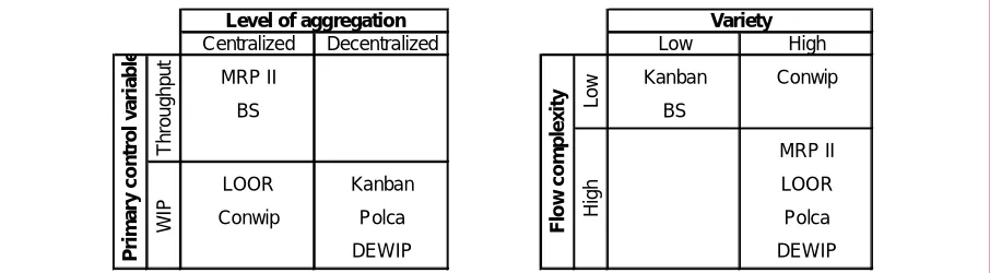 Figure 3-5: Classification of planning and control methods (Lödding et al., 2003, p.44) 