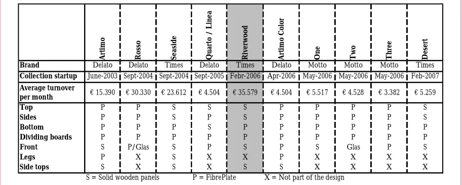 Figure 4-1: GM's assortment with the current running collections 