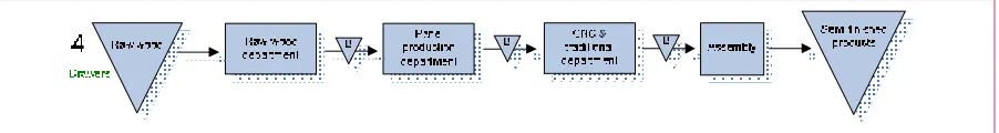 Figure 4-2: Flows one and two (top, sides, side-tops, bottom, and dividing boards) of the current situation 