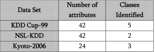Table 5.3 Comparisons of Datasets 