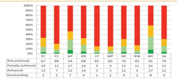 Figure 2: Performance in Grade 6 languages by level 