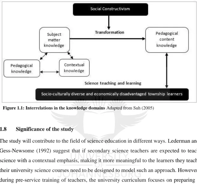 Figure 1.1: Interrelations in the knowledge domains Adapted from Suh (2005)