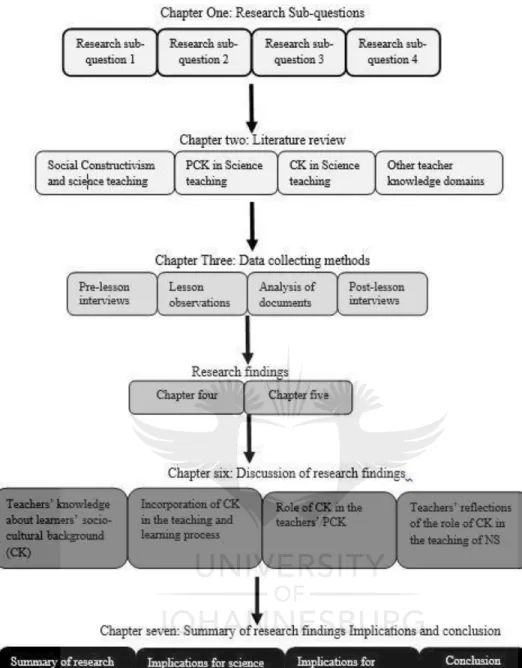 Figure 1.2: Summary of the whole research study 
