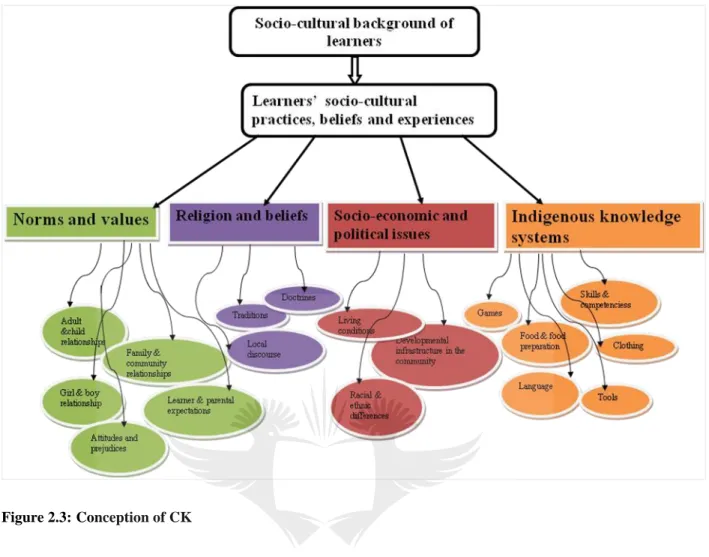 Figure  2 . 3 : Conception of C K
