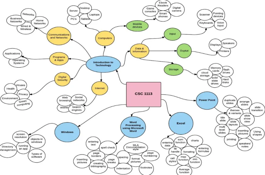 Figure 1. CSC 1113 Concept Map 