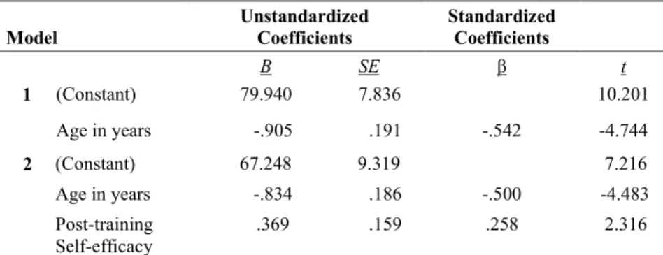 Table 35 summarizes the analysis results. The multiple regression model with the three  predictors pre-training computer self-efficacy, post-training computer self-efficacy, and  age produced R  2  = .359, F(2, 53) = 14.844, p &lt; .05