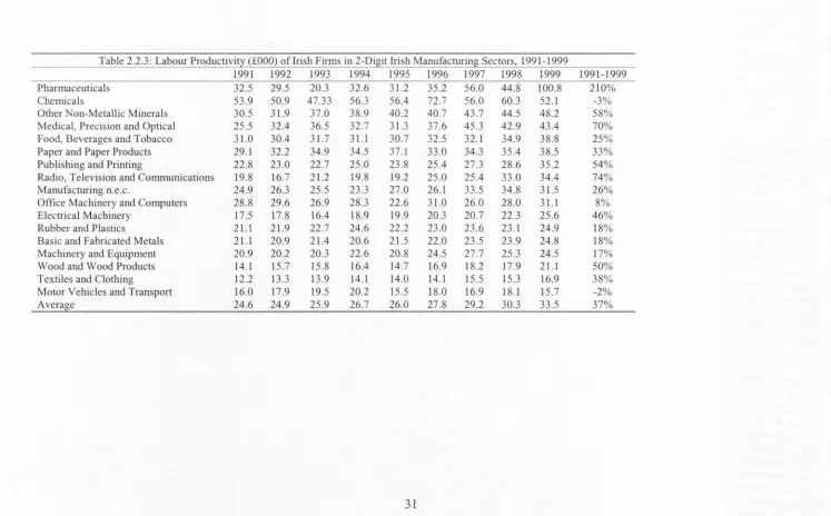 Table 2.2.3: Labour Productivity (£000) of Irish Firms in 2-Digit Irish Manufacturing Sectors, 1991-1999