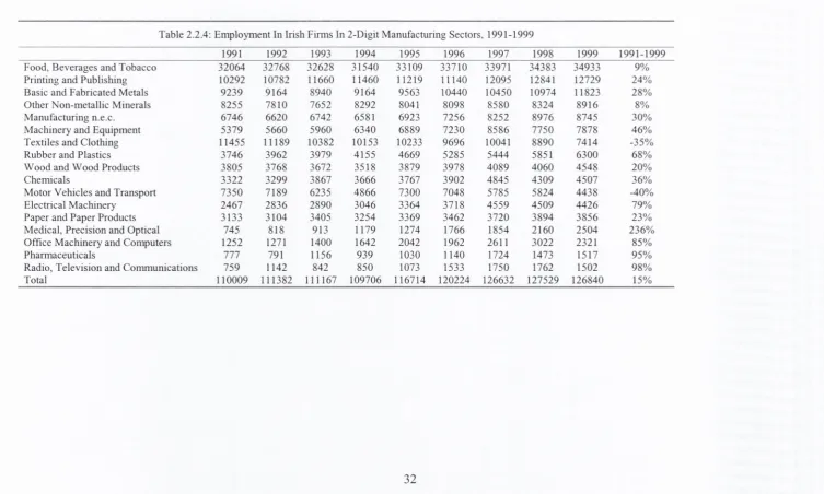 Table 2.2.4; Employment In Irish Firms In 2-Digit Manufacturing Sectors, 1991-1999