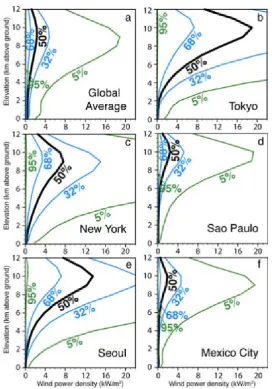 Fig. 1.2: The wind power density proﬁles at the ﬁve largest cities in the world. Image taken from[3]