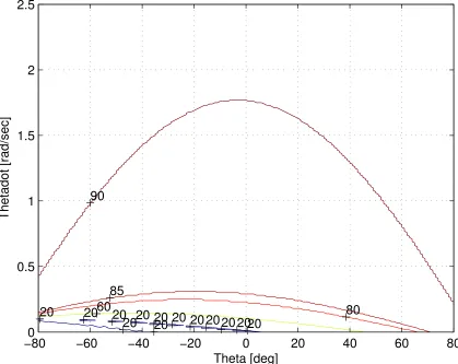 Fig. 2.11: Contour plot for optimal beta values as a function of angular position and angular velocity.
