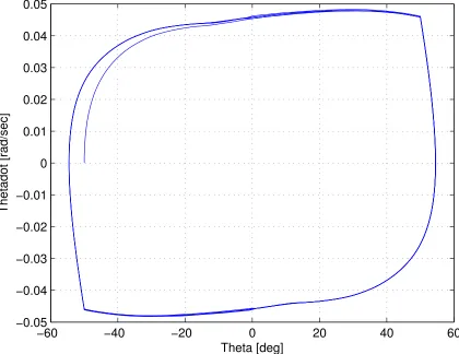 Fig. 2.14: The phase plane showing both transient and steady-state phases for variable beta