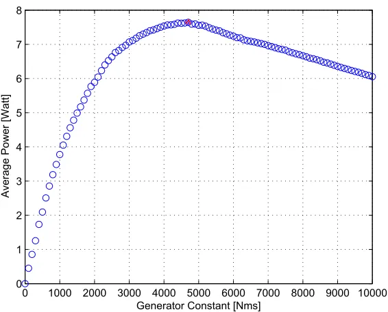 Fig. 2.15: Optimal generator constant for variable beta system