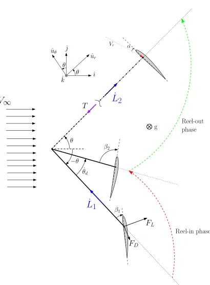 Fig. 3.1: The schematic view for a half cycle of the variable tether length