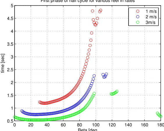Fig. 3.2: Time taken to reach a desired angular velocity for various beta values during the reel-inphase