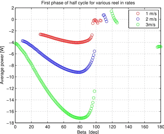 Fig. 3.3: Energy consumed for various βvalues and reel-in rates