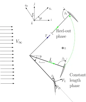 Fig. 4.1: The schematic view of the deploy stroke showing phases one and two of the CLRS