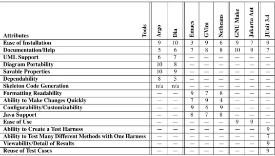 Table 1: Tool Ratings