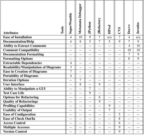 Table 2: Tool Ratings Continued