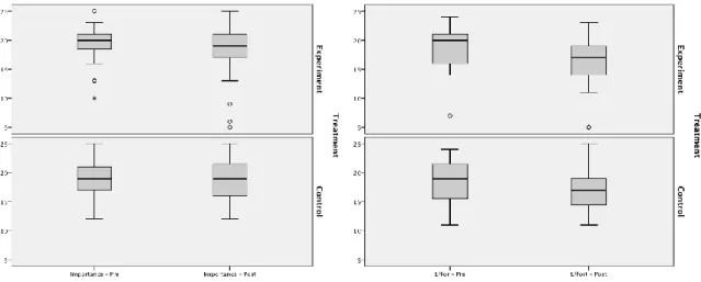 Figure 5. Box plots of normality for the importance and effort subscale, pretest and  posttest by group 