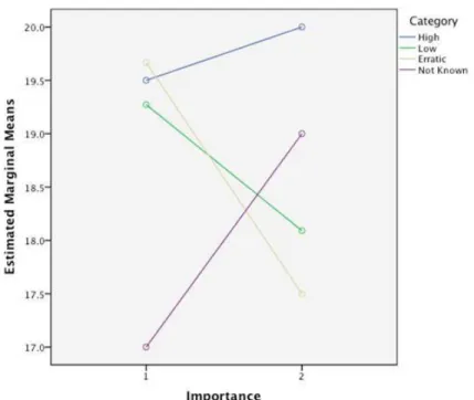Figure 8. Estimated marginal means of importance within experimental subgroups by  assessment profile 