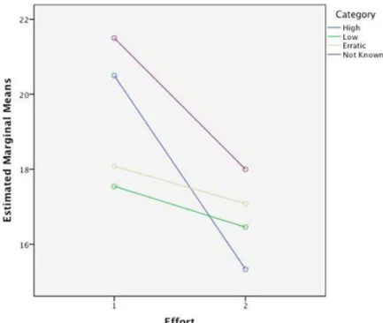 Figure 9. Estimated marginal means of effort within experimental subgroups by  assessment profile 