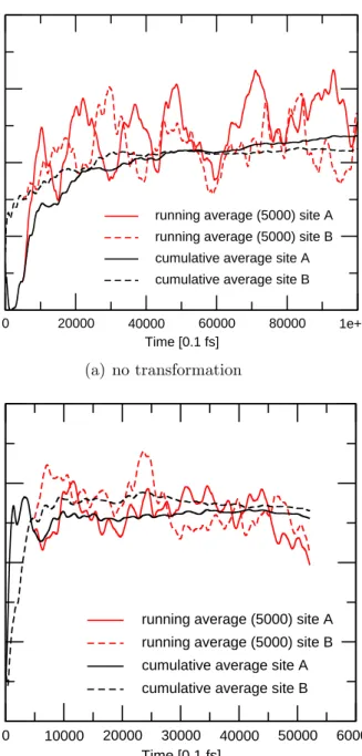 Figure 5.1: Spatial spread of the protons (site A/B) of an isolated water molecule. The red lines are a cumulative average over the last 5000 steps, the black lines average over the whole run.