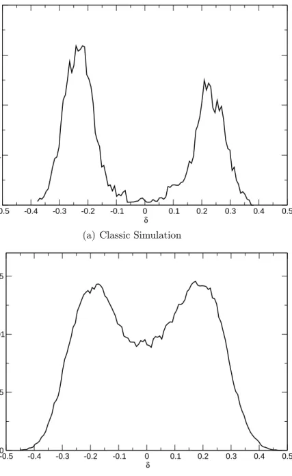Figure 5.6: Distribution of the distance parameter δ from a classical (5.6(a)) and a path integral (5.6(b)) simulation