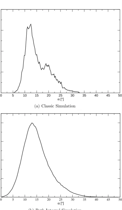 Figure 5.7: Distribution of the angle α from a classical (5.7(a)) and a path integral (5.7(b)) simulation