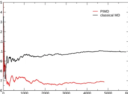 Figure 5.8: Cumulative averages of the NQCC from an MD at 300 K. The black line shows a simulation within the classical approximation, whereas the red line is taken from a path integral simulation.