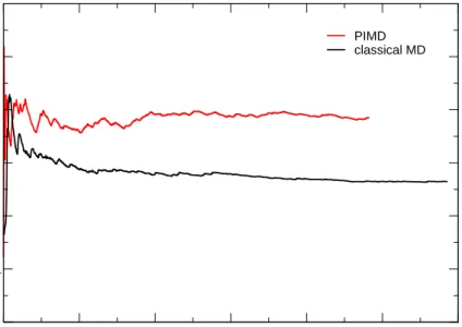 Figure 5.9: Cumulative averages of the asymmetry parameter η from an MD at 300 K. The black line shows a simulation within the classical  ap-proximation, whereas the red line is taken from a path integral simulation.