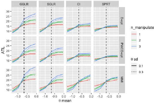 Figure 11 shows the ATL under different conditions. The vertical black dashed line  denotes the location of the first cutoff score (−0.67)