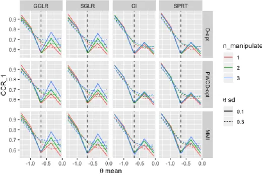 Figure 12. CCR of dimension 1 with varying item selection methods, termination criteria,  