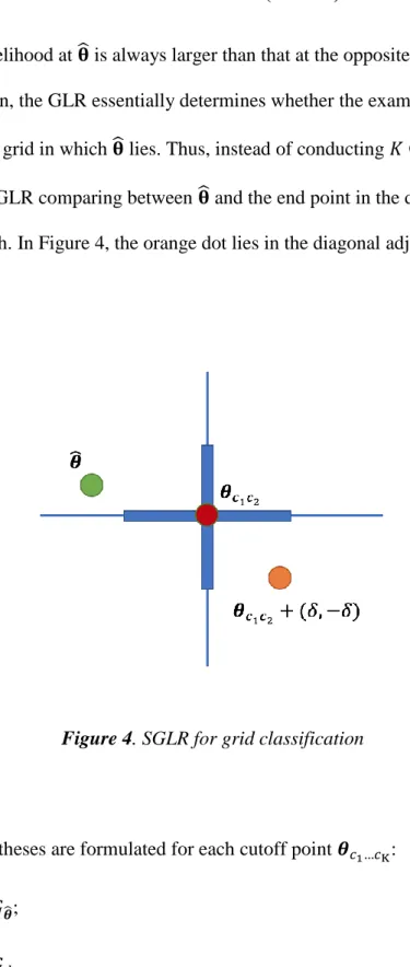 Figure 4. SGLR for grid classification 