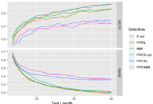 Figure 6. Classification and estimation accuracy with varying item selection methods 