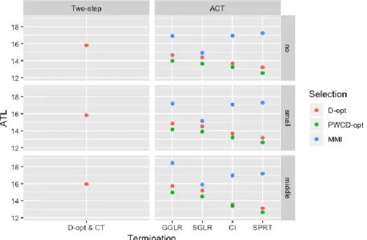 Figure 8. Average test length with varying item selection methods and termination  criteria 